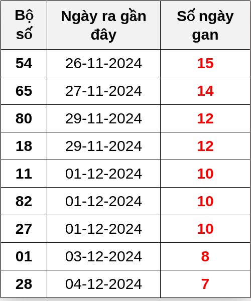 Thống kê lô gan ngày 12/12/2024