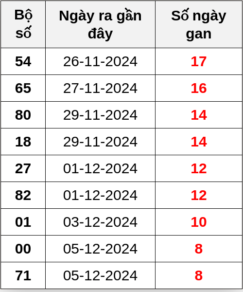 Thống kê lô gan ngày 14/12/2024