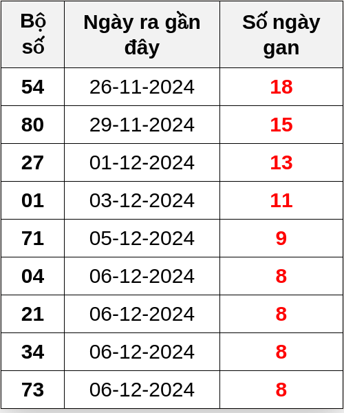 Thống kê lô gan ngày 15/12/2024