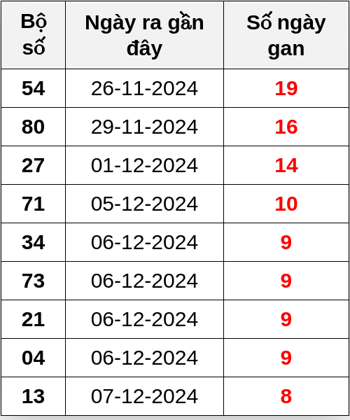 Thống kê lô gan ngày 16/12/2024