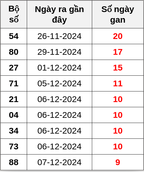 Thống kê lô gan ngày 17/12/2024