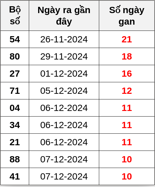 Thống kê lô gan ngày 18/12/2024