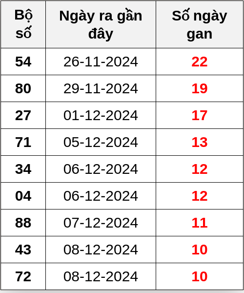 Thống kê lô gan ngày 19/12/2024