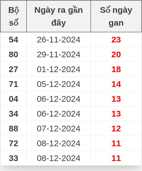 Thống kê lô gan ngày 20/12/2024