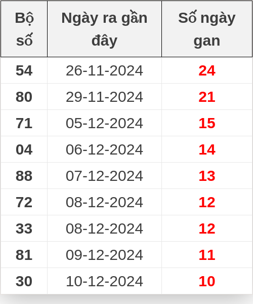 Thống kê lô gan ngày 21/12/2024