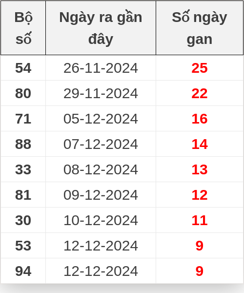 Thống kê lô gan ngày 22/12/2024