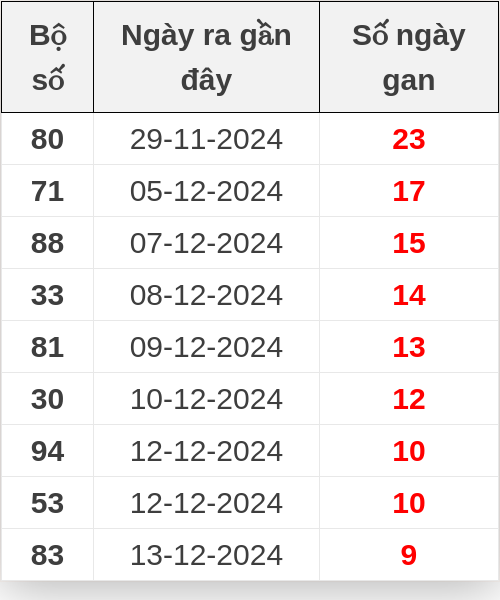 Thống kê lô gan ngày 23/12/2024