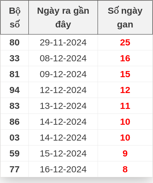 Thống kê lô gan ngày 25/12/2024