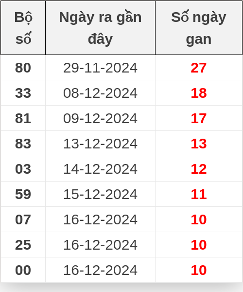 Thống kê lô gan ngày 27/12/2024