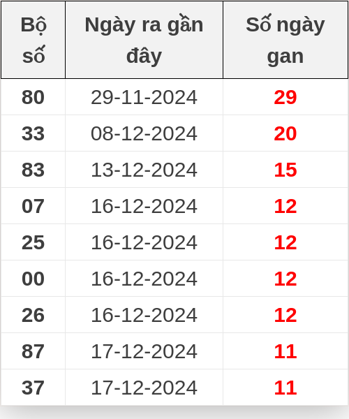 Thống kê lô gan ngày 29/12/2024