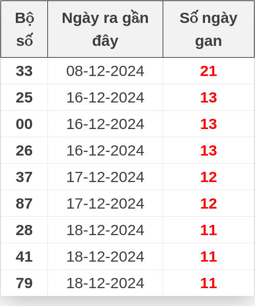 Thống kê lô gan ngày 30/12/2024