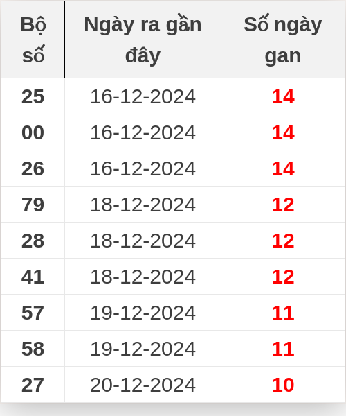 Thống kê lô gan ngày 31/12/2024