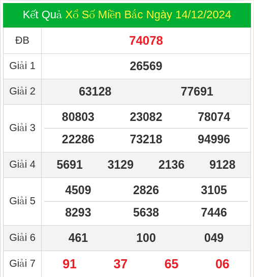 KQXS miền bắc ngày 14/12/2024