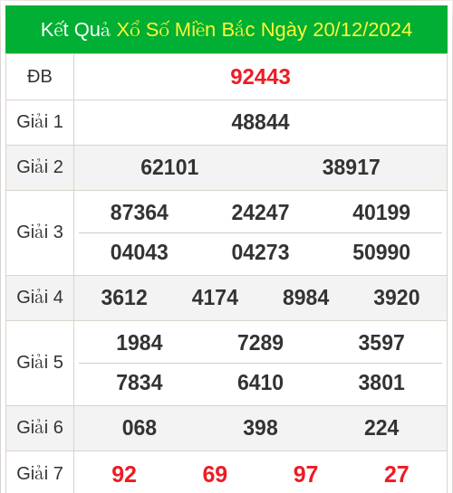 KQXS miền bắc ngày 20/12/2024