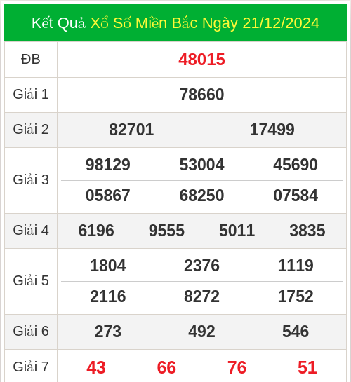 KQXS miền bắc ngày 21/12/2024