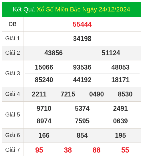 KQXS miền bắc ngày 24/12/2024