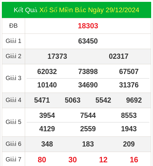 KQXS miền bắc ngày 29/12/2024