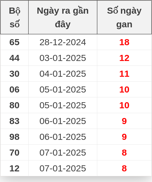 Thống kê lô gan ngày 16/01/2025