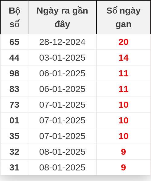 Thống kê lô gan ngày 18/01/2025