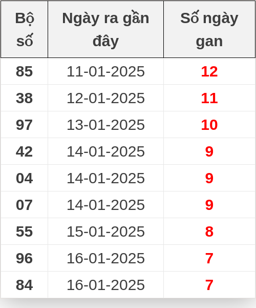 Thống kê lô gan ngày 24/01/2025