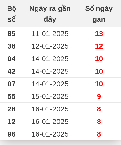 Thống kê lô gan ngày 25/01/2025