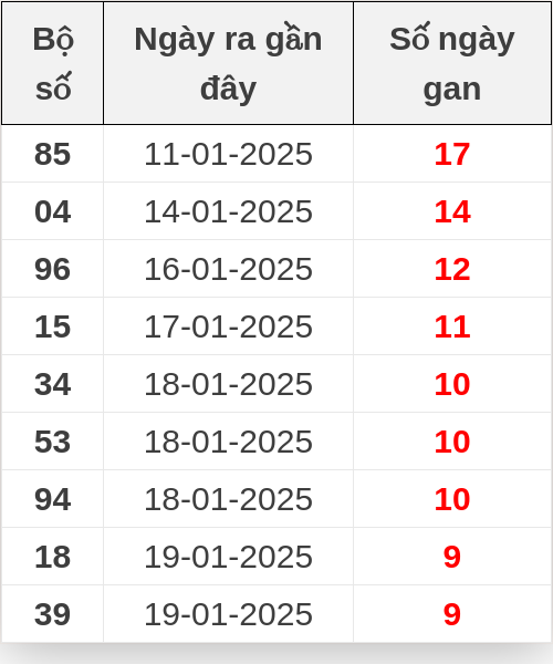 Thống kê lô gan ngày 29/01/2025