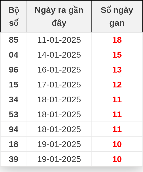 Thống kê lô gan ngày 30/01/2025