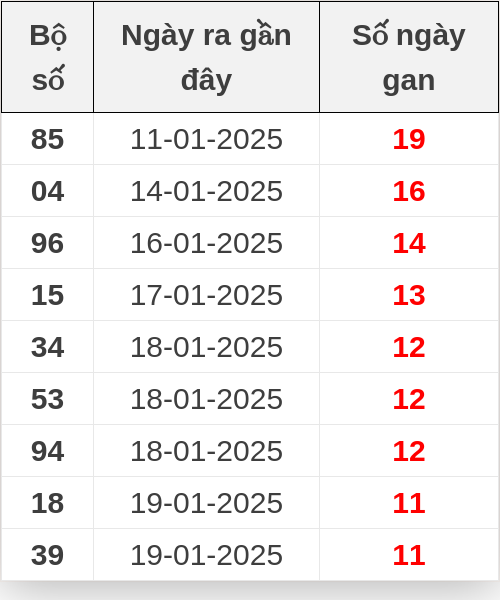 Thống kê lô gan ngày 31/01/2025