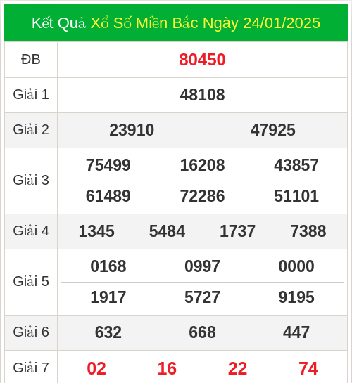 KQXS miền bắc ngày 24/01/2025