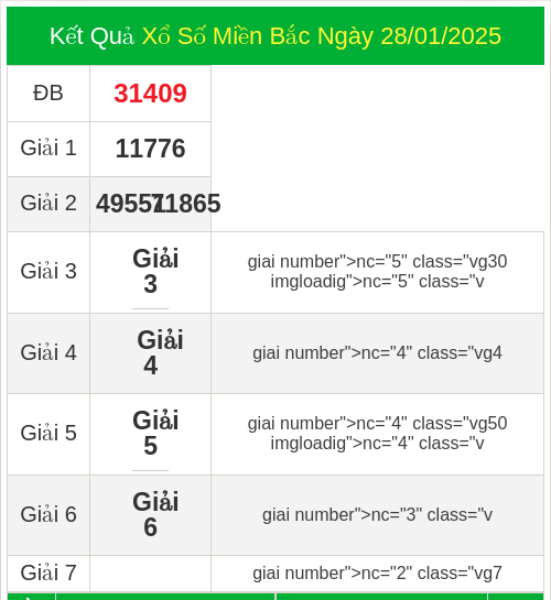 KQXS miền bắc ngày 28/01/2025