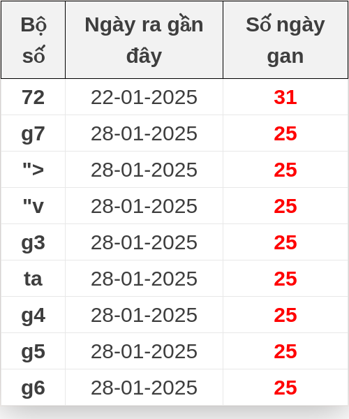 Thống kê lô gan ngày 23/02/2025