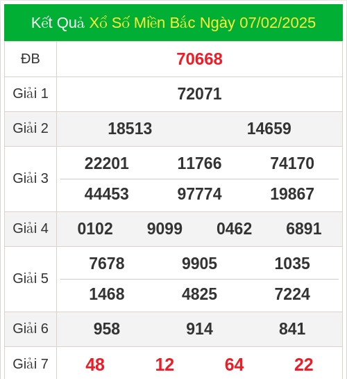 KQXS miền bắc ngày 07/02/2025