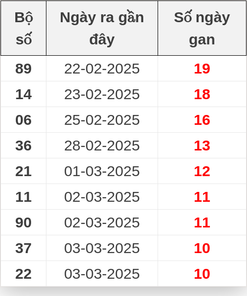Thống kê lô gan ngày 14/03/2025