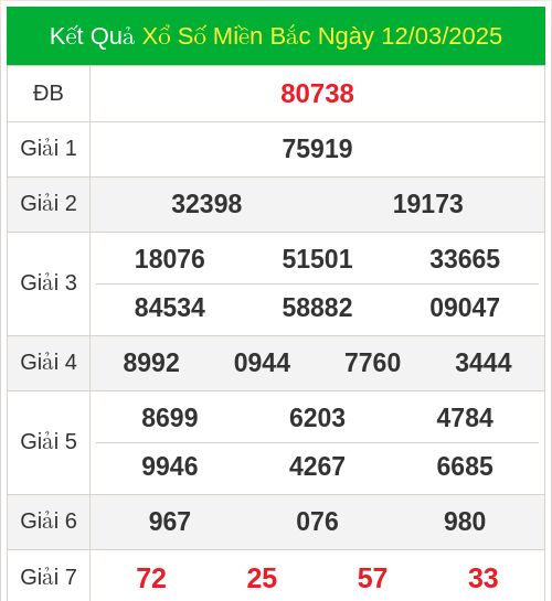 KQXS miền bắc ngày 12/03/2025