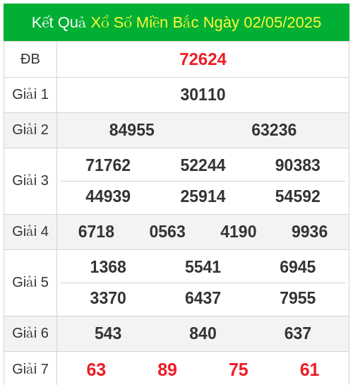 KQXS miền bắc ngày 02/05/2025