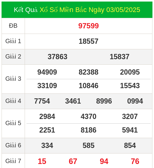 KQXS miền bắc ngày 03/05/2025