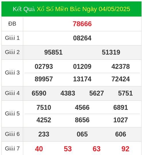 KQXS miền bắc ngày 05/05/2025