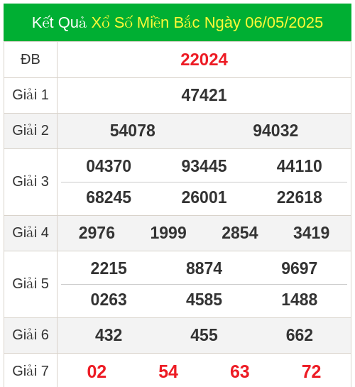 KQXS miền bắc ngày 06/05/2025