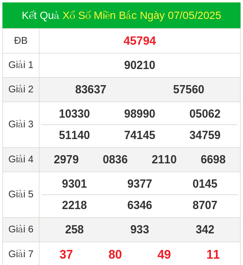 KQXS miền bắc ngày 07/05/2025