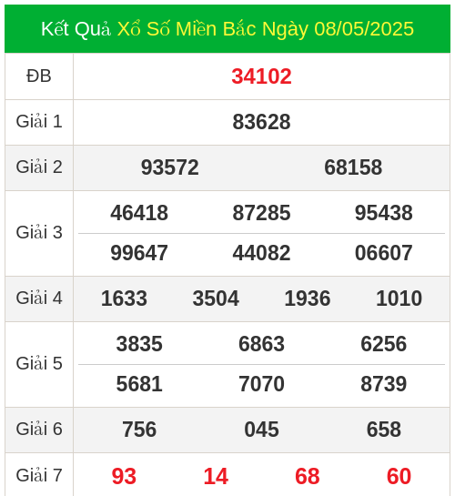 KQXS miền bắc ngày 08/05/2025