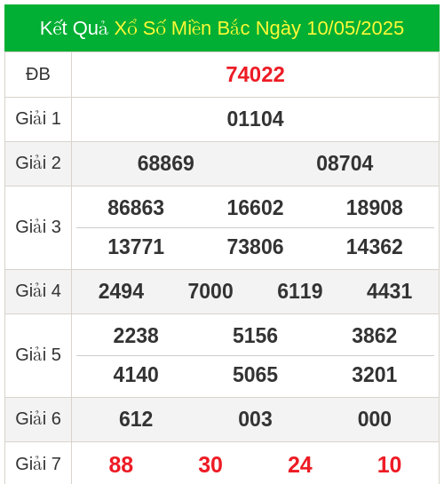 KQXS miền bắc ngày 10/05/2025