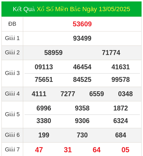 KQXS miền bắc ngày 13/05/2025