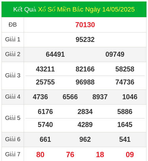 KQXS miền bắc ngày 14/05/2025