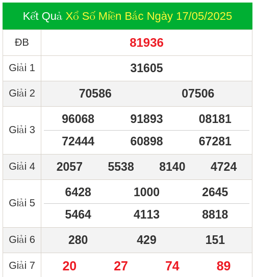 KQXS miền bắc ngày 17/05/2025