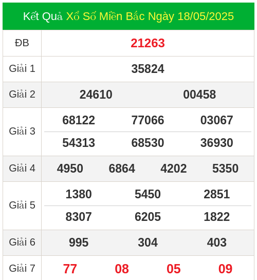 KQXS miền bắc ngày 18/05/2025