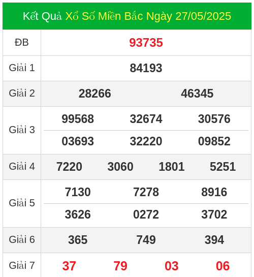 KQXS miền bắc ngày 27/05/2025