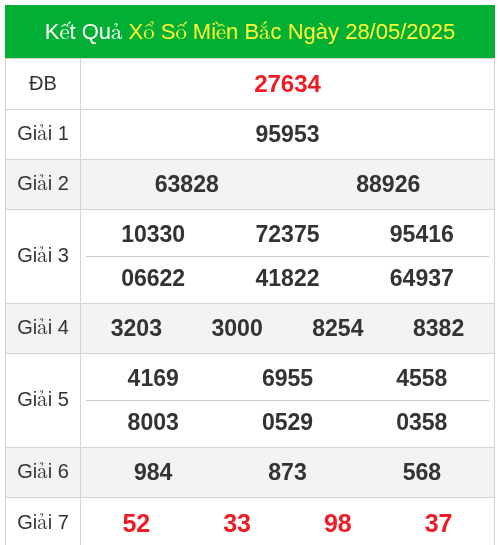 KQXS miền bắc ngày 28/05/2025