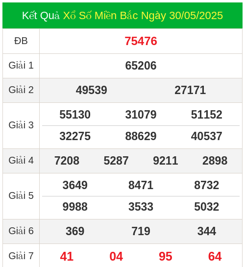 KQXS miền bắc ngày 30/05/2025