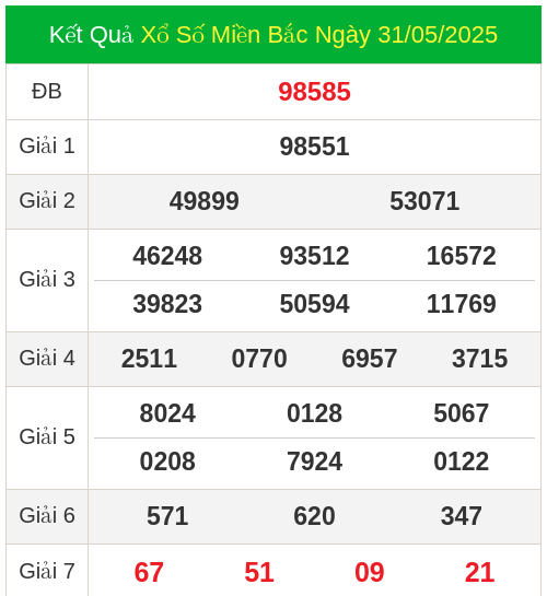 KQXS miền bắc ngày 31/05/2025
