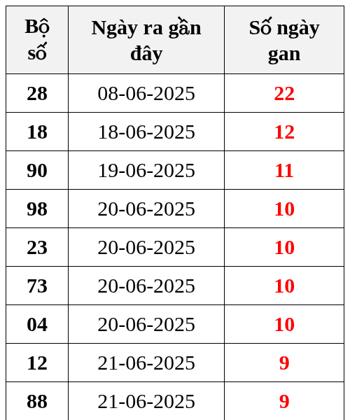 Thống kê lô gan ngày 01/07/2025
